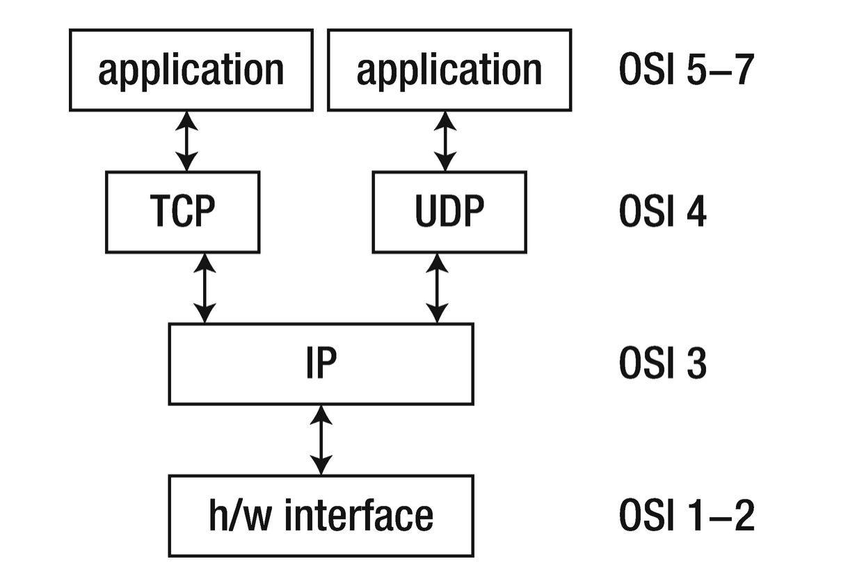 The TCP/IP protocols
