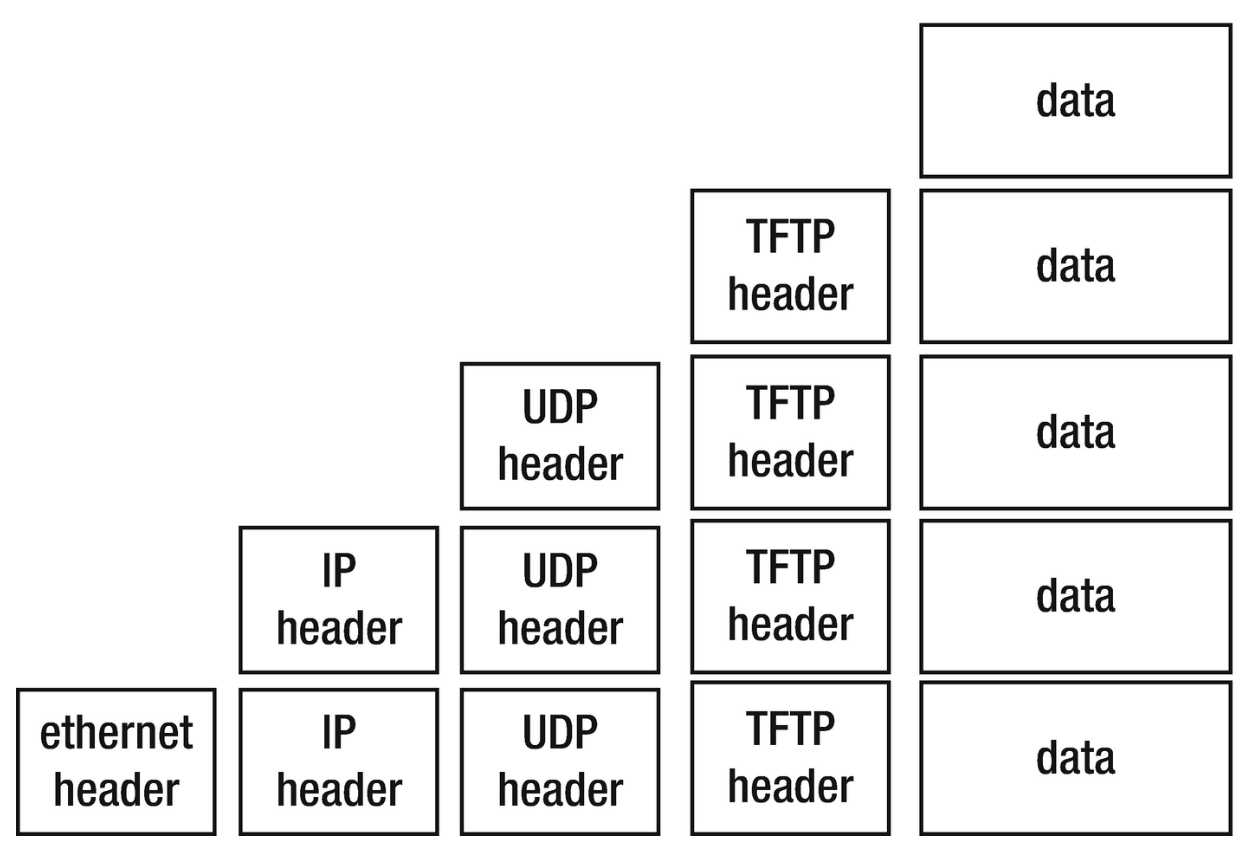The TFTP (Trivial File Transfer Protocol)