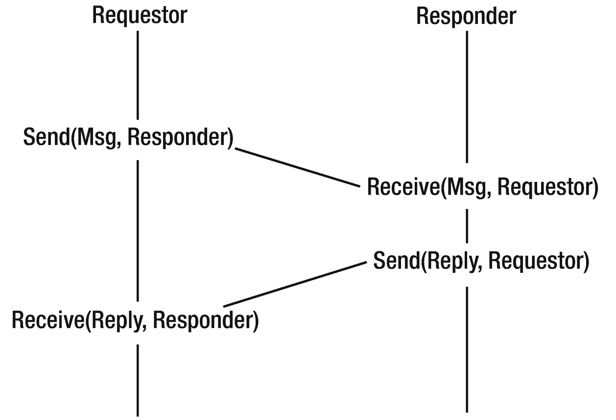 The message passing communications model